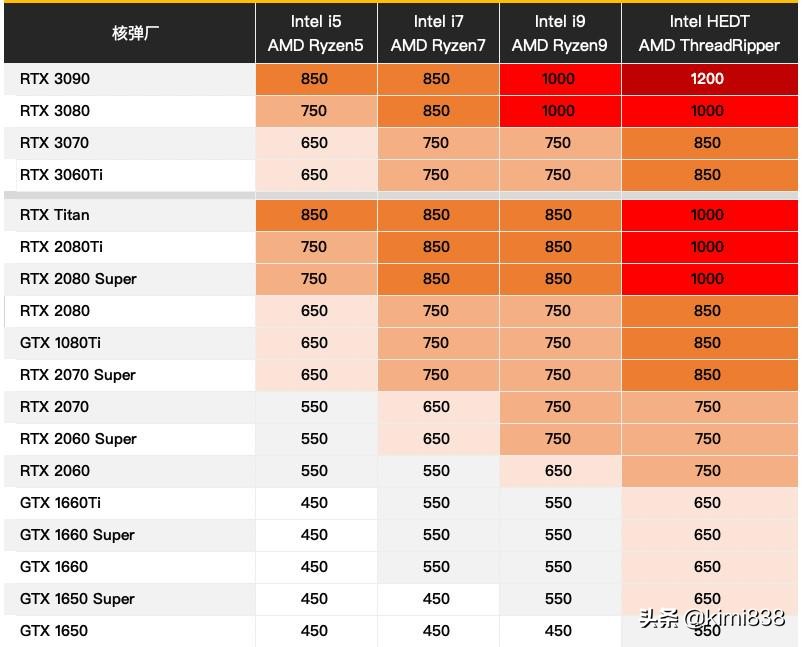 装机推荐配件怎么选购,2020年低价装机指南