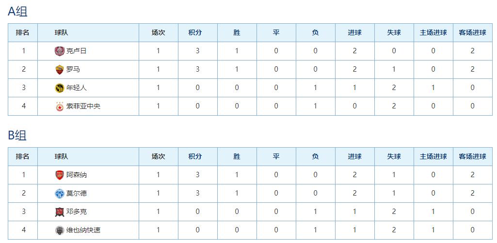 欧联小组赛积分榜最新排名,欧联积分榜利物浦