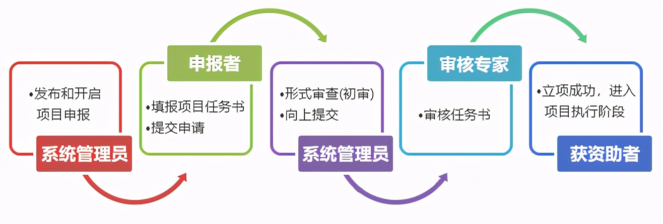 项目申报管理系统,项目申报流程项目实施流程