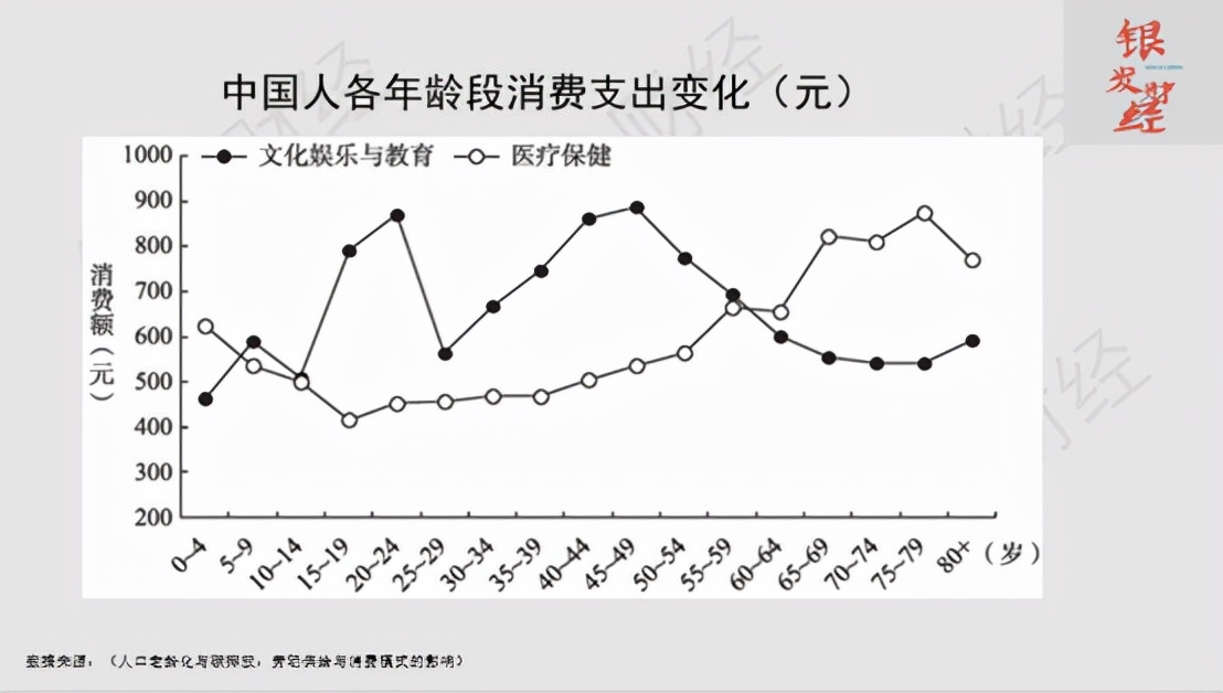 中国老人占百分之多少,2023银发老人经济