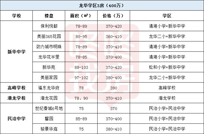 想要在深圳买房,想要三房离学校近的房子