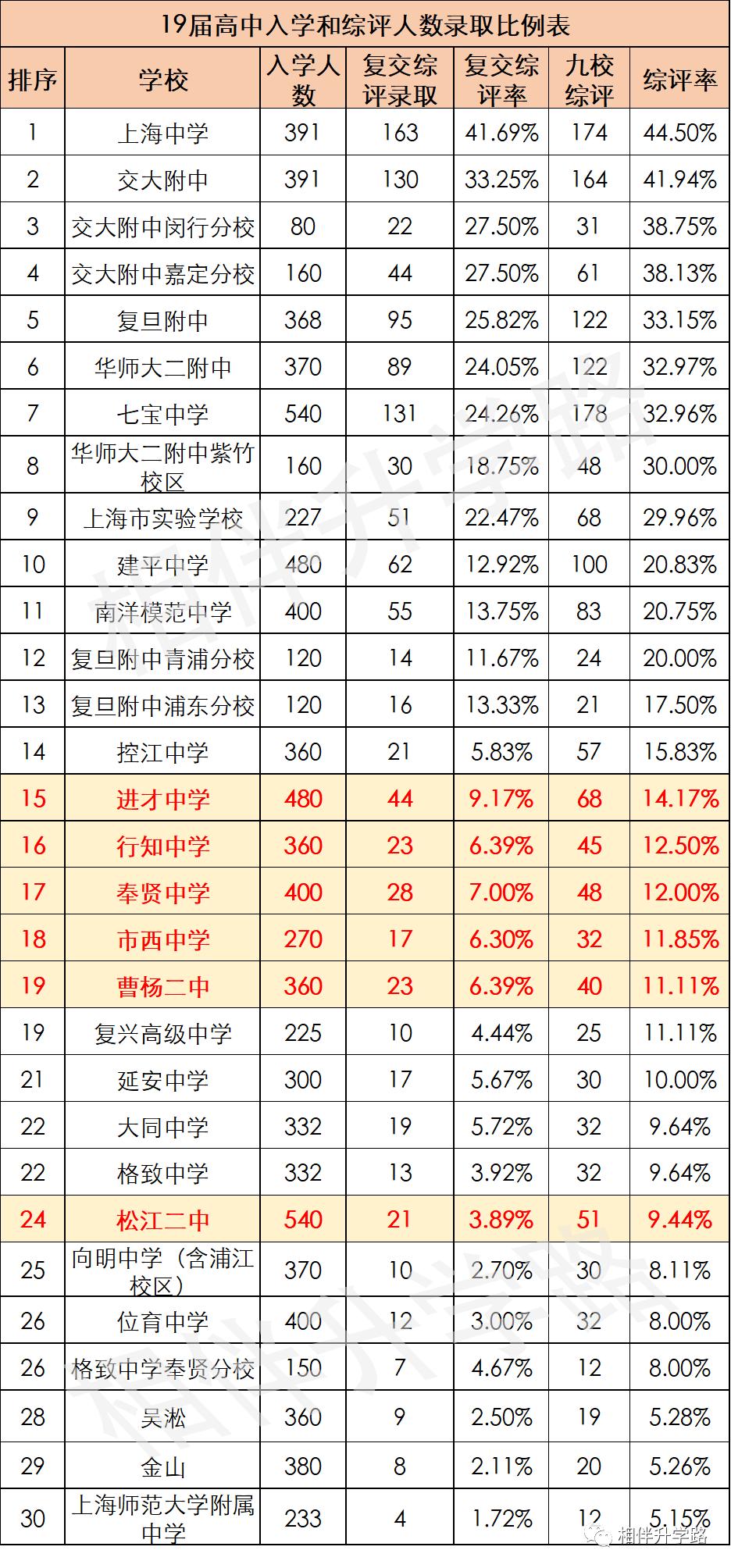 上海最厉害的5所高中,上海高中自招最好进的学校