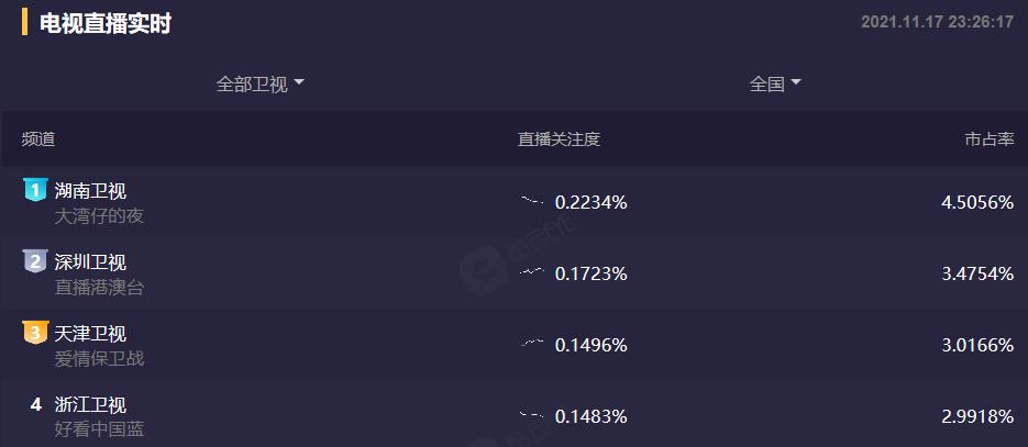 大湾区哥哥太牛了！《大湾仔的夜》出手就第一，芒果台又抓到王炸