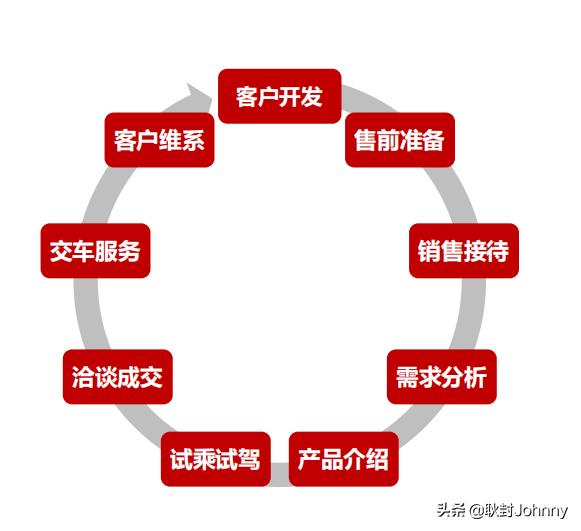 汽车销售顾问卖车技巧,想做汽车经纪人