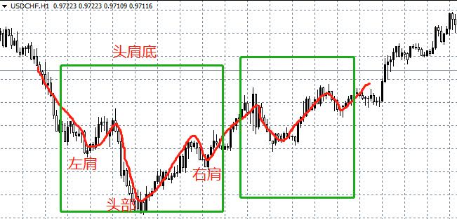 头肩顶形态教学,头肩顶和倒头肩顶形态图