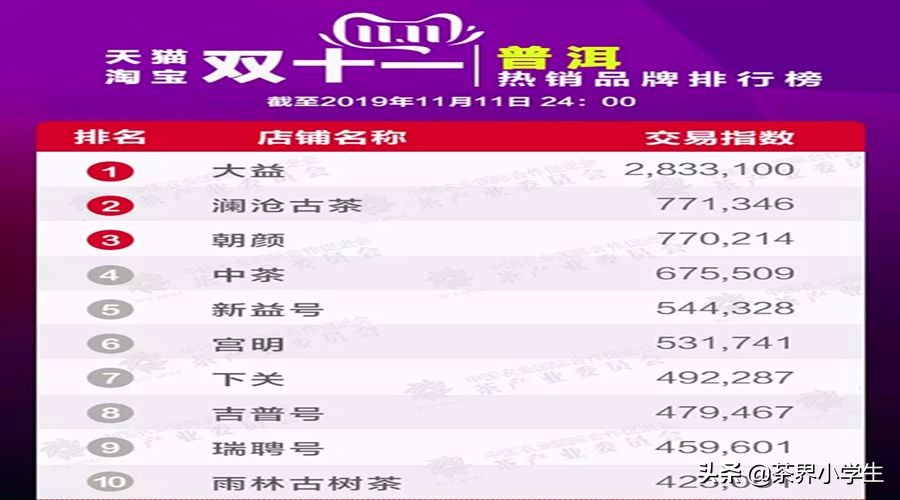 双十一普洱茶排行单品,双11普洱茶成交额排行榜
