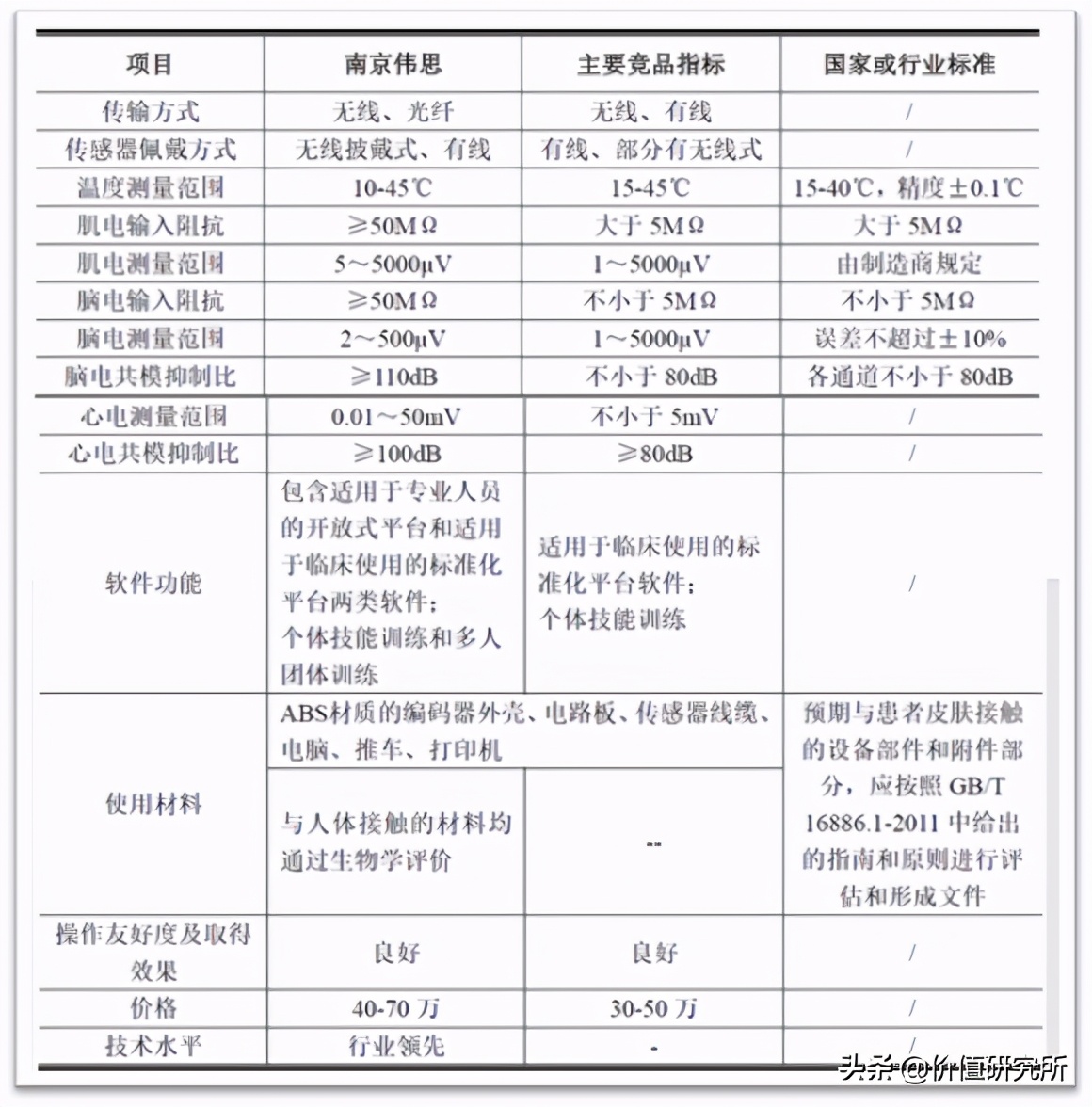 康复医疗龙头上市公司,伟思医疗合理估值