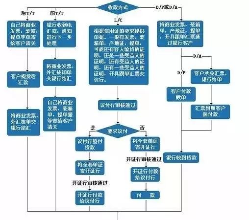 干货满满|最完整的外贸流程图来了