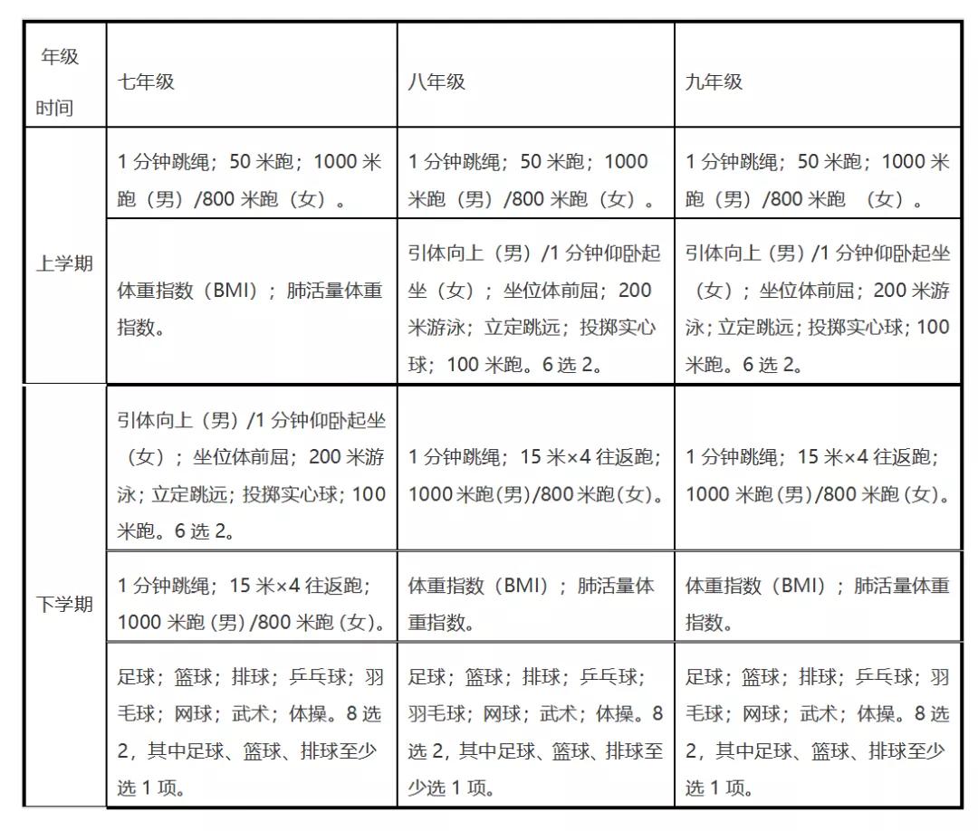 2021年湖北省十堰市中考体育项目,2021年新改革版中考体育考试内容