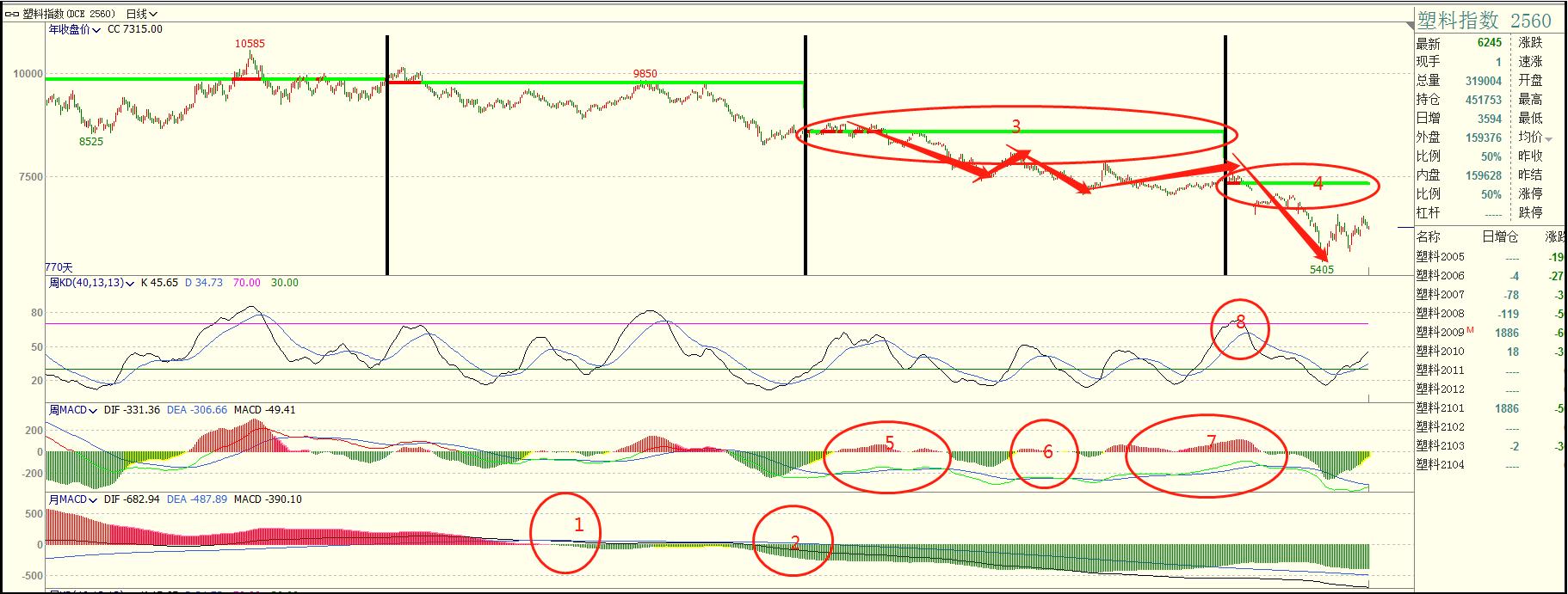 期货出现周线级别趋势的前提,期货周线趋势往前看多久
