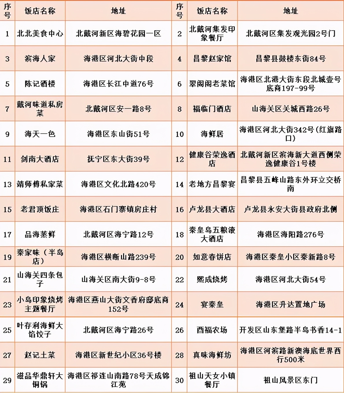 秦皇岛美食打卡圣地,秦皇岛美食攻略必去的地方