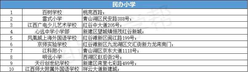南昌公办小学排名前十名的学校,南昌市民办学校前十名