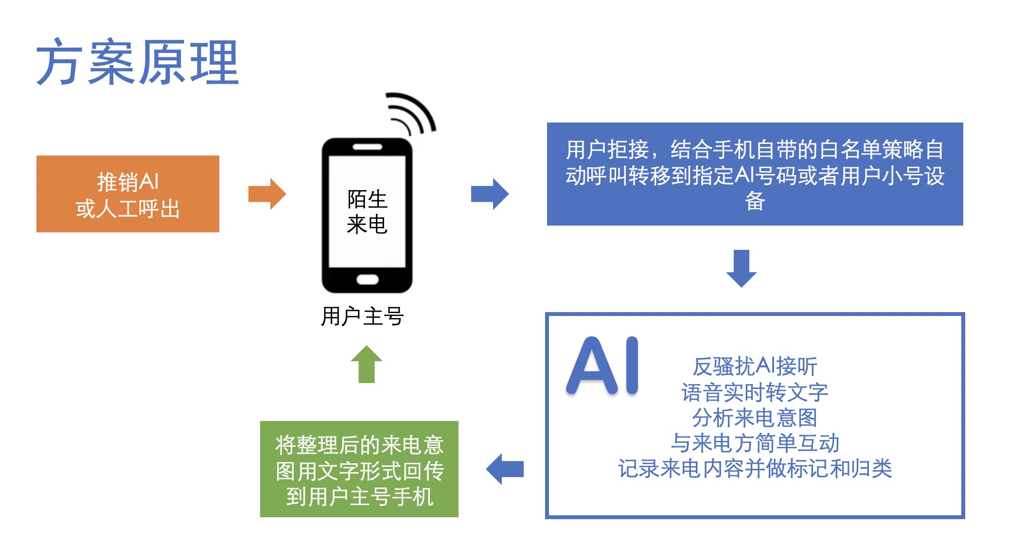 一个有意思的开源项目，AI反电销骚扰--智能小秘书