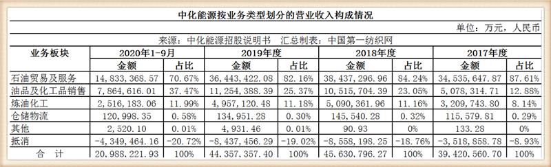 中化泉州乙烯扩建项目,280亿百万吨乙烯项目