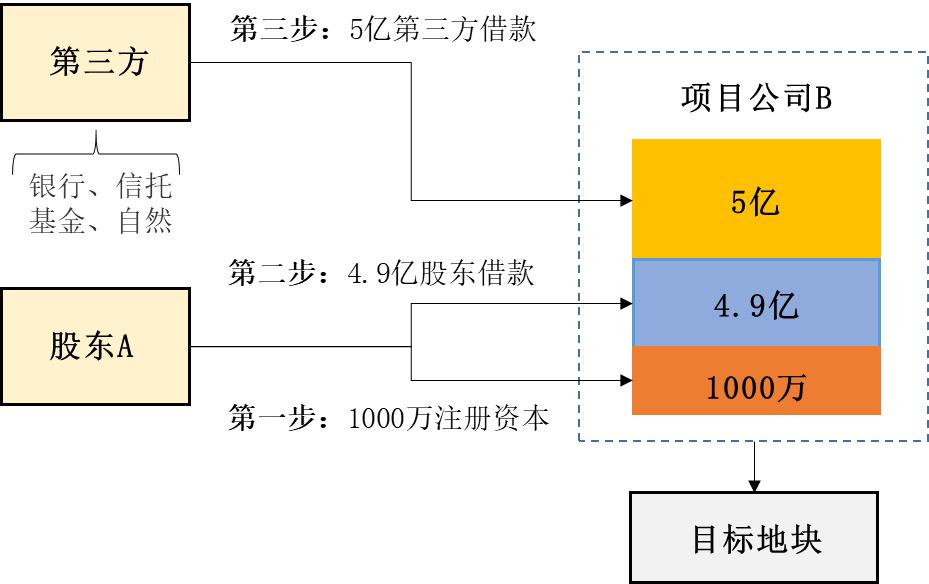 新基建收购土地还是资产,新基建数据中心投资