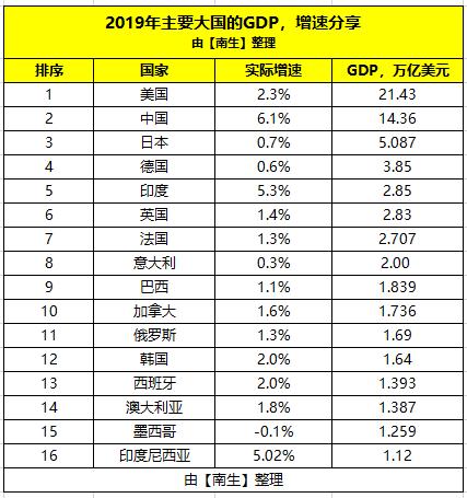 GDP超1万亿美元的国家：亚洲5个、欧洲有6个，那美洲和非洲呢？