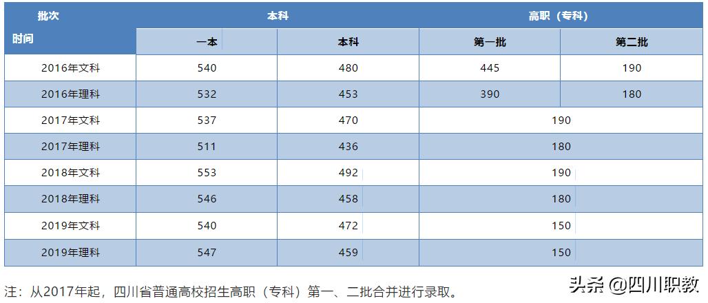四川省内200-300分的公办专科学院,四川专科院校排名前十的公办学院