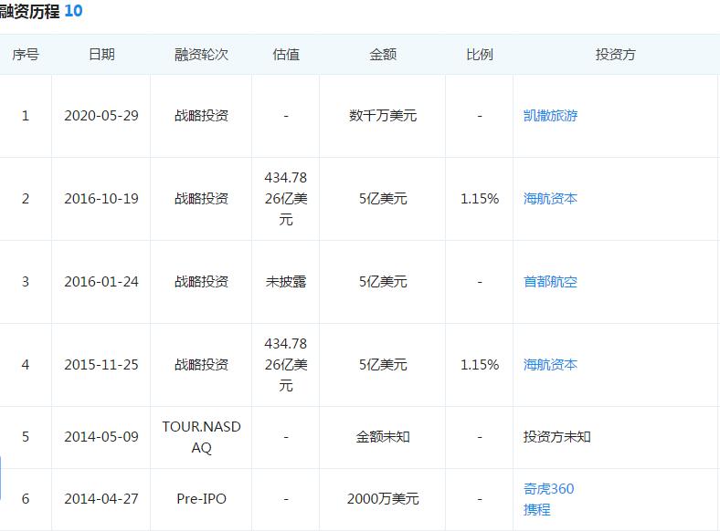 途牛，穷途末路