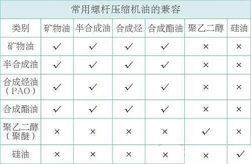 螺杆式压缩机润滑油的基本作用,螺杆压缩机故障c01怎么解决