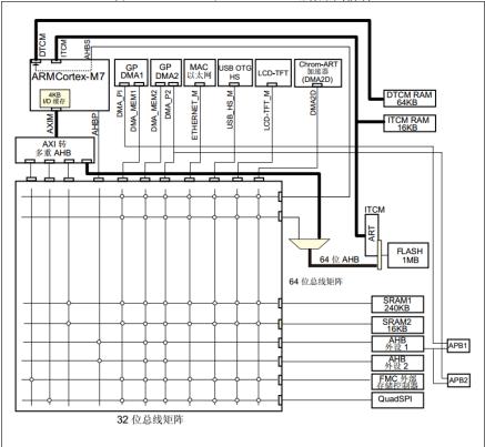 alientek开发板,阿波罗stm32如何使用