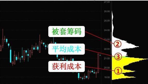 股票筹码分布的精髓,筹码分布的精髓源码