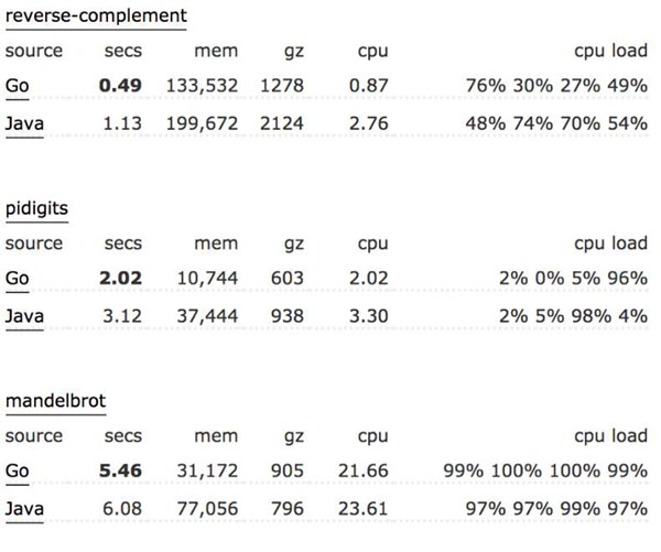 go语言利弊,go语言优势及主要用途