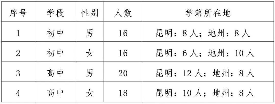 2020年昆明市高中招生公告,昆明体考网招生学校有哪几所