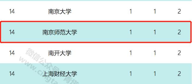 南京师范大学的排名,南京师范大学排名全国第几名