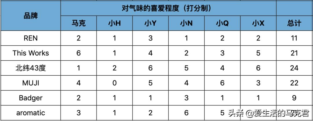 助眠产品分析图,助眠产品测评