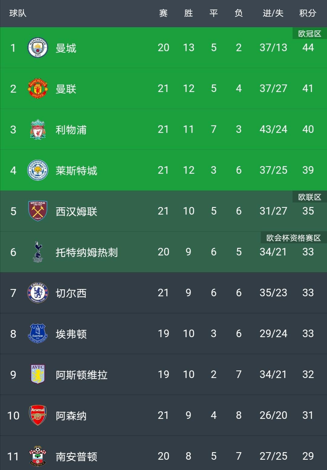 曼联曼城切尔西热刺,英超热刺曼城比赛结果