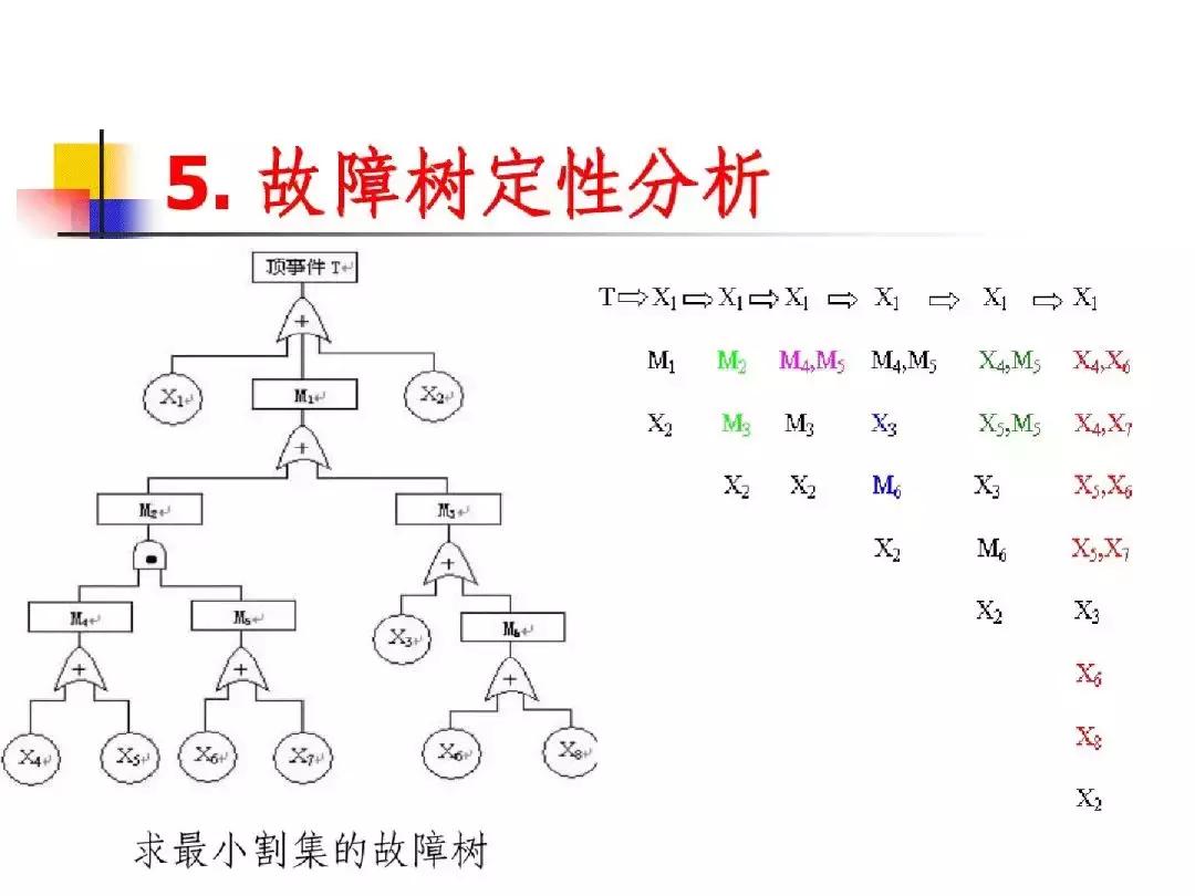 故障树分析法的优缺点,故障树分析法例子