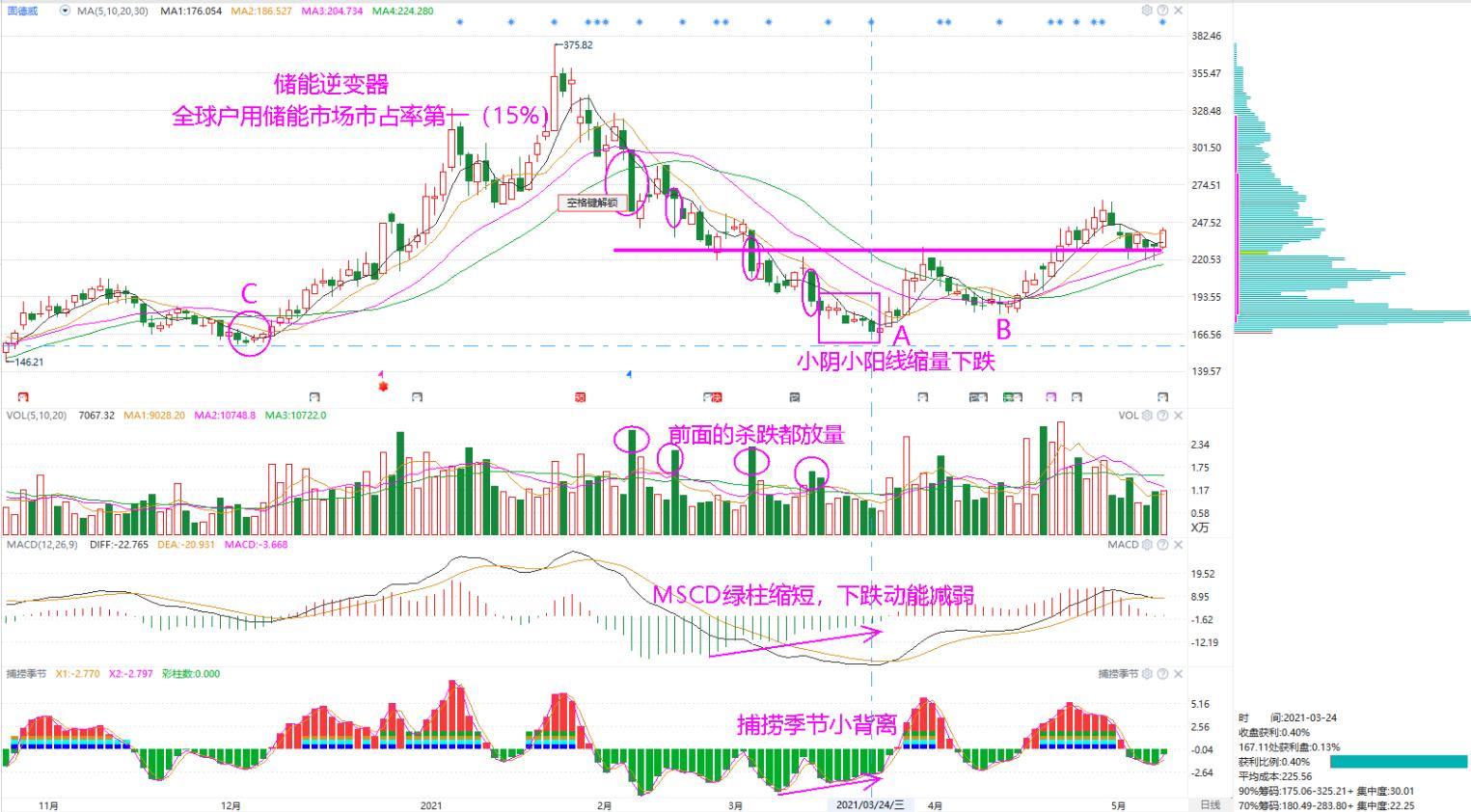 精准买点和确定性买点,确定性最高的买点