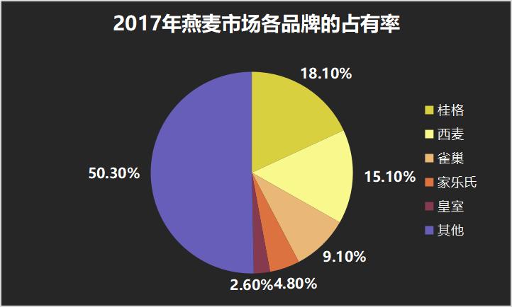 股价比格力还高，这家卖燕麦的公司做对了什么？