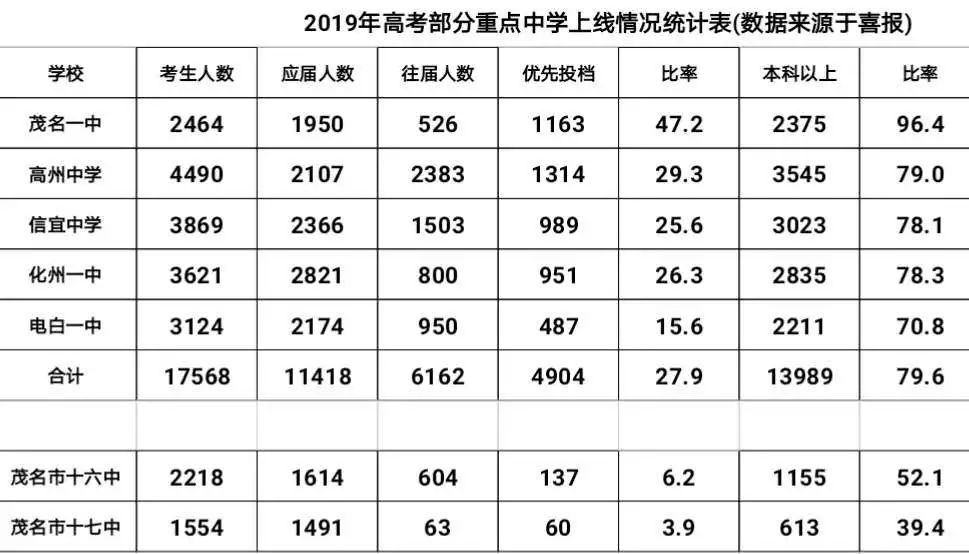 茂名高州第一中学最高分,茂名最好的高中排名