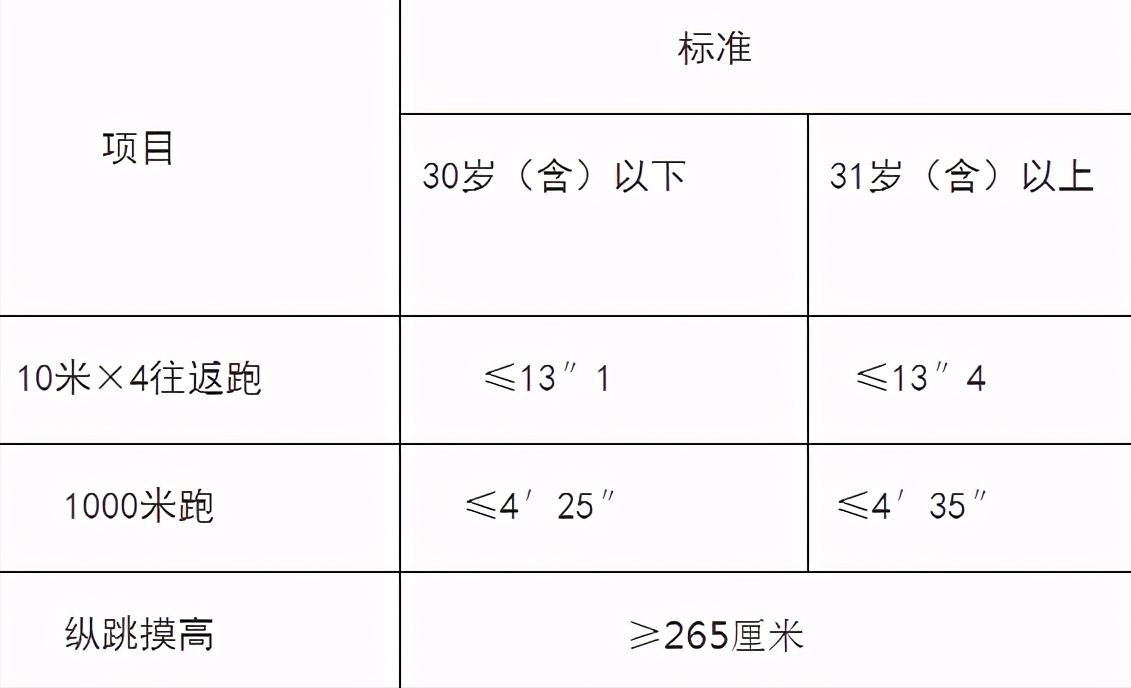 警校体测不过影响后续批次报名吗,2021年警校体测标准详细