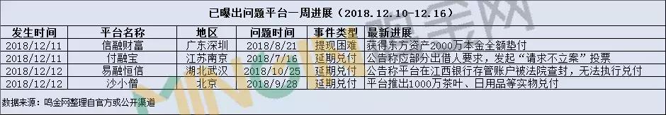 未清退兑付的p2p平台还有多少家,最近的p2p平台新消息