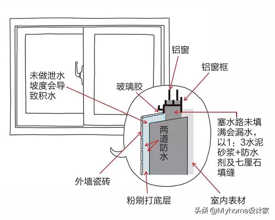 30年老师傅，这样防水堵漏，解决屋顶、外墙、窗户三大渗漏坑