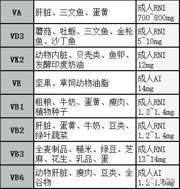 生酮期间需要补充哪些维生素,生酮减肥脱发吃什么维生素