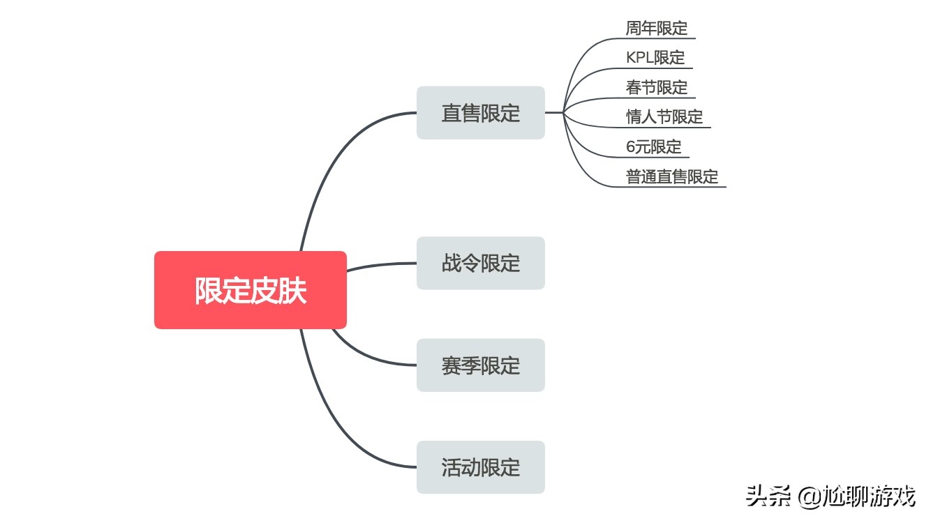 王者荣耀限定皮肤有几次直售返场 (王者荣耀四周年限定皮肤返场结果)