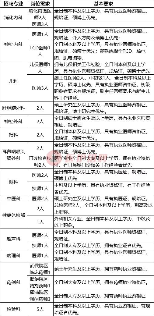 「四川」三六三医院,招聘医师、技师、药师、行政等人才公告