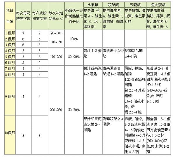 1-12岁奶量对照表,1-30天新生儿混合喂养奶量标准