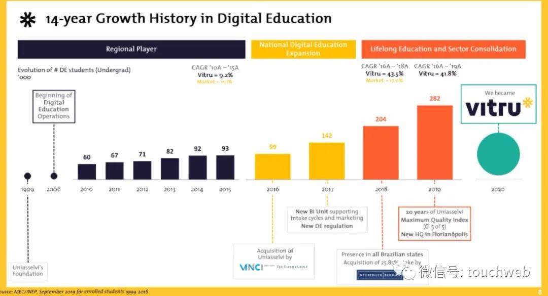 巴西教育企业Vitru要上市:拟募资2亿美元路演PPT曝光