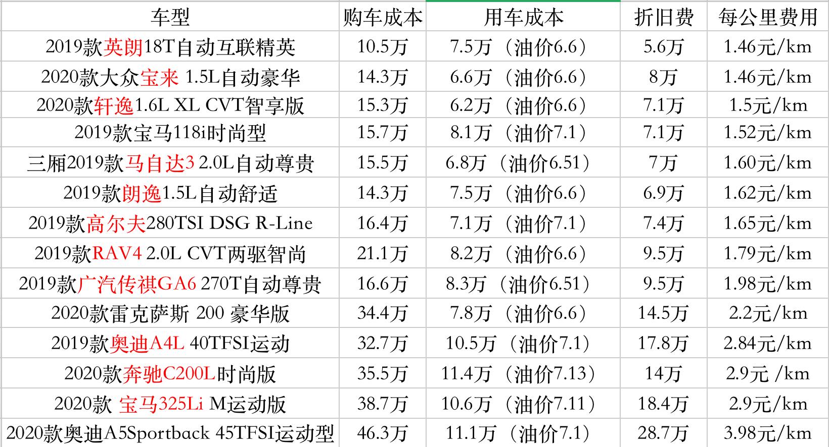 保时捷卡宴用了20年值多少钱,高尔夫跟保时捷卡宴