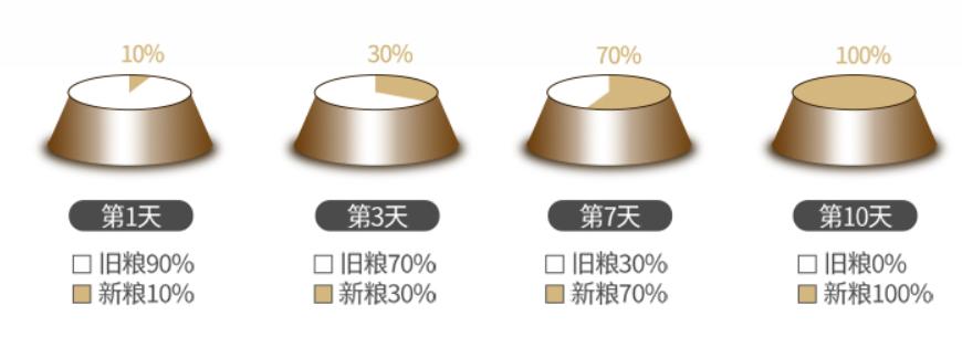 怎么挑选优良的狗粮品牌,狗粮怎么区分品牌