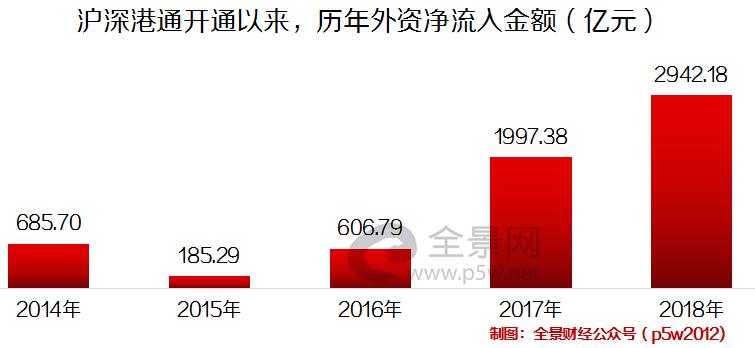 10000亿外资进入a股,外资疯狂抄底a股