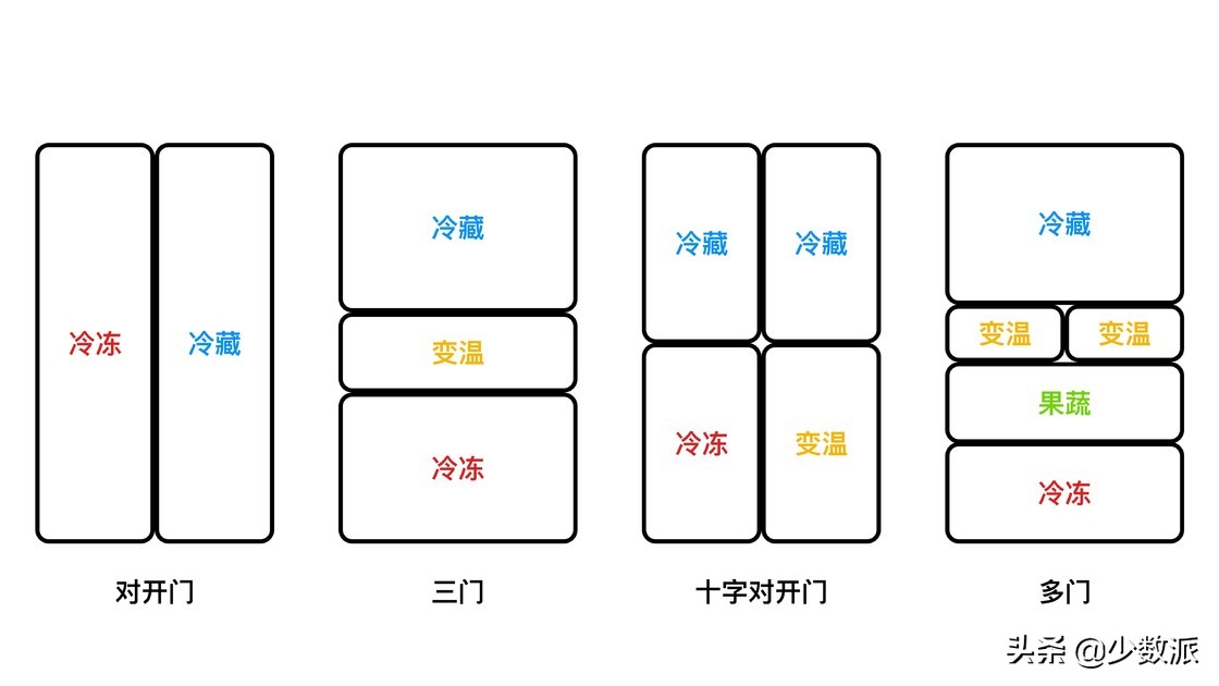 怎么选一款好的家用冰箱,怎么选好用的冰箱