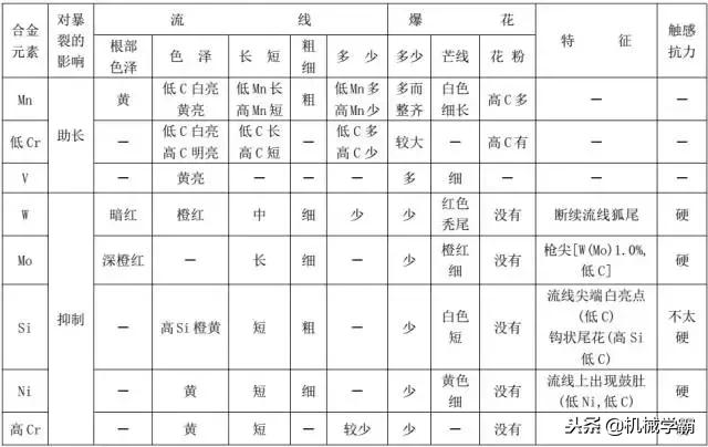 看火花识别不锈钢,如何看火花判断钢材