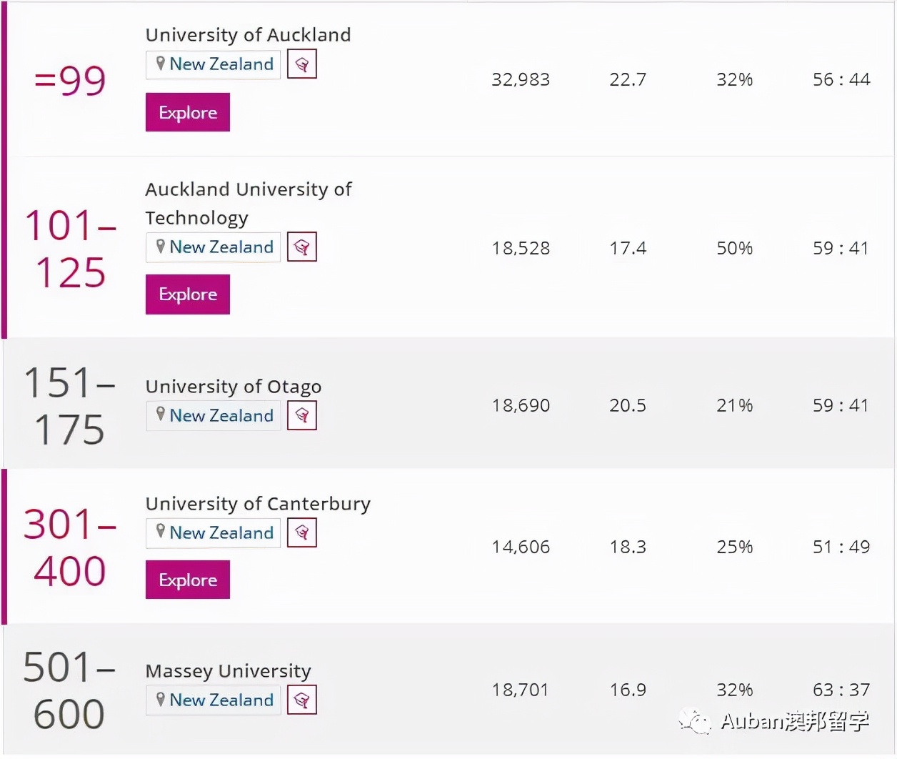 新西兰16所公立大学排名,中国认可的新西兰大学排名