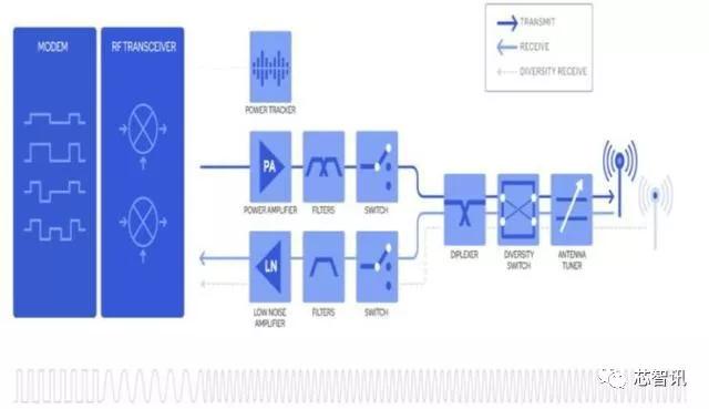 高通射频芯片发展历程,高通射频前端技术