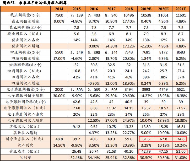 特斯拉降价利好三花智控,特斯拉与三花智控